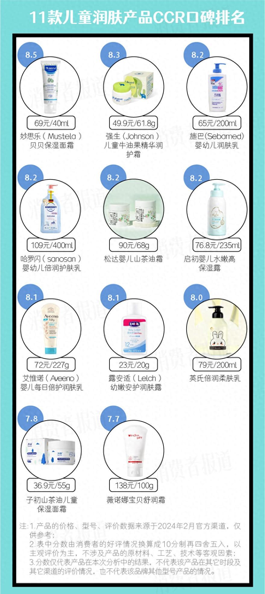 11款兒童潤(rùn)膚產(chǎn)品口碑| 妙思樂(lè)排名第一， 薇諾娜這次為何排名墊底？