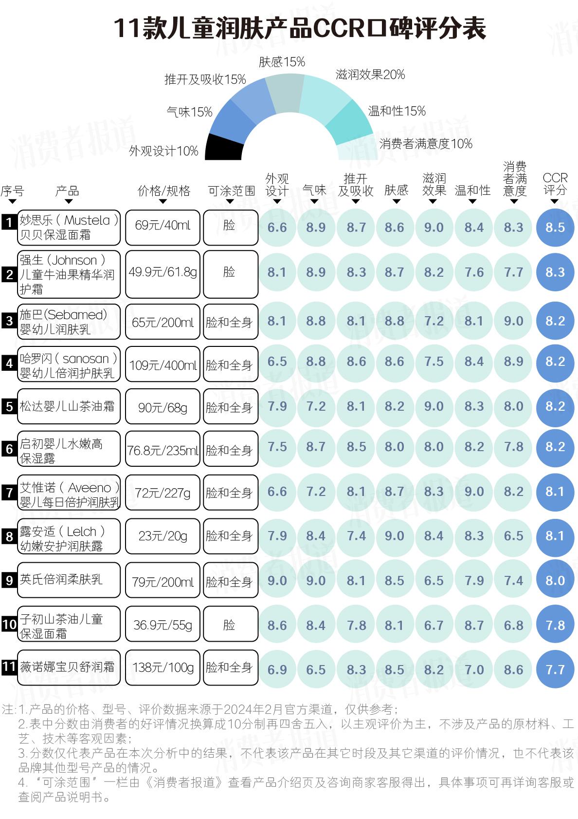 嬰兒品牌護膚_排名前10嬰兒護膚品_嬰兒護膚十大名牌排行榜
